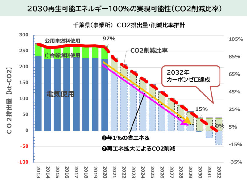 2030再生可能エネルギー100%の実現可能性（CO2削減比率）